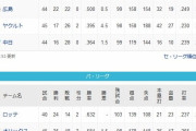 ロッテが1位←わかる　阪神が1位←ファッ！？