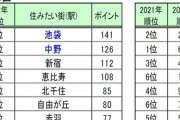 【朗報】池袋、人気の街になっていた
