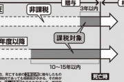 【税金】相続税と贈与税一体化の方針で「相続税対策の生前贈与」は通用しなくなる…15年前の贈与まで相続税の対象に