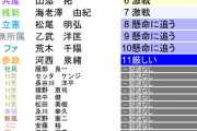 参院東京選挙区、最後の議席を巡って「共産党」と「維新」が決戦か！