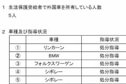 さいたま市さん、生活保護受給者が外車に乗っててブチ切れｗｗｗｗｗｗ