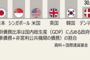 韓国の政府債務、増加ペースは非基軸通貨国で2位 [5/25]