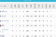 パ・リーグ 順位表 (4/2)