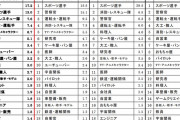 【悲報】小学生の将来の夢、「スポーツ選手」が1位から陥落………