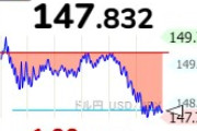 【緊急】1ドル147円台になってしまう 去年10月以来約5カ月ぶりの円高水準