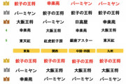 【速報】中華料理店、人気１位は餃子の王将