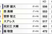 プロ野球の年俸はガバガバなので、正しい年俸を査定してみた
