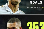 26歳時点のロナウドとエムバペのキャリア通算ゴール数がコチラ
