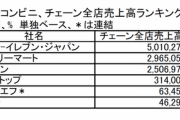 【ポプ弁悲報】ポプラ、今月からローソンに転換開始 今年中に街並みからポプラが消える模様・・・（画像あり）