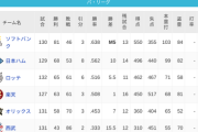 パ・リーグ 順位表 (9/17)