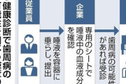 厚生労働省､健康診断で歯周病の検査を実施する企業などを支援