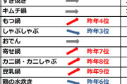 食べたい鍋ランキング　3位「もつ鍋」、2位「キムチ鍋」、1位は？