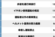 「知らなかった自転車ルール」ランキング、“歩道では徐行”を抑えた26年厳格化で“反則金5000円”の行為は【トップ3】