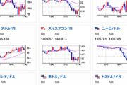 【相場】欧州市場でドルは急激な買戻し　１ドル１３０円台後半へ　一旦リバか