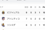 【朗報】久保さん所属のビジャレアルの順位…マジですげえｗｗｗｗｗｗｗ