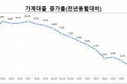 徳政令はマダニカ？　〜　【過去最大額】 韓国は「1年間稼ぐ国民所得でも家計負債を返済できない」国だとか