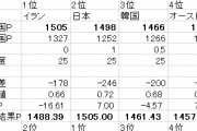 ◆朗報◆日本お久しぶりにFIFAランクアジア内NO1が決定！2013年以来6年ぶり、イラクに敗れたイランを逆転