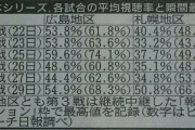 【プロ野球】＜日本シリーズ5戦「ヤクルト－オリックス」＞視聴率8・1％。個人平均視聴率は4・7％ 【野球アンチ歓喜？】