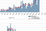 【10/31コロナ】東京都215人　大阪府143人　愛知県97人　神奈川65人　北海道81人(過去最多)