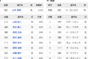 【準決勝日本対韓国】1(二)山田 7(左)近藤