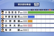 【都知事選】 小池百合子氏、０秒で当確