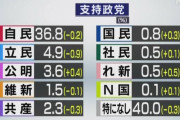 ＮＨＫ世論調査 各党の支持率　自民党36.8％(-0.2)、立憲民主党4.9％(-0.9)、共産党2.3％(-0.3)、社民党0.5％、れいわ新選組0.5％