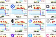 【速報】仮想通貨アルトコイン中心に10%超の大暴落・・・