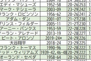 MLB現役選手のみの通算ホームランランキングトップ10ｗｗｗｗｗｗｗｗｗｗｗｗｗｗｗｗｗ