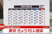 【11/16】東京都で新たに15人の感染確認　新型コロナウイルス