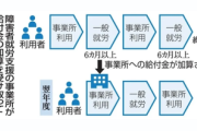 【闇】障害者「なんか家にいるだけで時給1500円貰えるんだけど一体なぜ…？」　就労支援事業所「…」