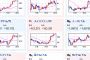 【相場】欧州市場で１ドル１４３円台目前　円安の流れ　２３時００分から大きめの米経済指標