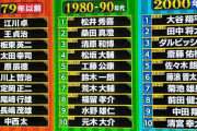 【テレ朝】「高校球児ランキング」が発表　2000年代の1位は大谷翔平