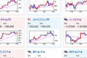 【相場】英GDPは悪い数字でポンドが売られる　米CPI期待でドル円は１４７円台前半～半ばの動き