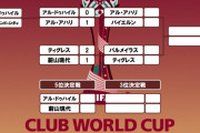 【悲報】今年のクラブワールドカップ…全く盛り上がらない件ｗｗｗ