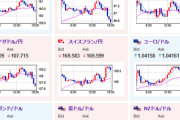 【相場】米債利回り低下　円やスイスフランに買戻しの動きで一旦１５４円割れ　米PPIが市場予想より弱いという噂もちらほら