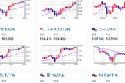 【為替相場】ドル円、クロス円はリスクオンでぐんぐん伸びる　1ドル１２９円台復帰　日経平均上昇　米株も下げ幅は調整範囲程度