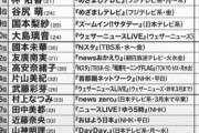 【悲報】武藤十夢さん「FLASH読者が選んだ好きなお天気キャスターBEST30」で圏外になってしまう…