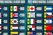 画像　WBCの優勝オッズが発表された件