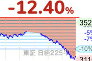 【悲報】日経平均、前日比-4451円の31458円！ブラックマンデーを超えて過去最大の下げ幅に