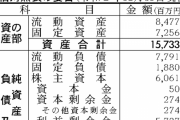 カープ決算発表『赤字30億円』利益剰余金57億円←ここから黒字にするアイデア募集