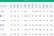 阪神タイガース11連勝。2位と9.5ゲーム差←これ