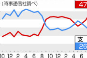 【悲報】内閣支持率、26.6