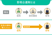 日本は国民投票で首相を決める「首相公選制」にしたら良いと思いませんか？
