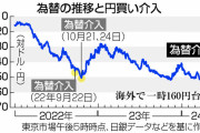 【朗報】1ドル154円　日銀「介入の効果を実感している」