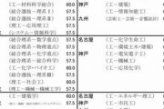【悲報】九州大学さん、偏差値が落ちるとこまで落ちてしまう