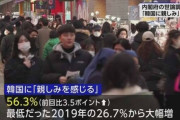 【朗報】韓国国民の約40％、日本に好感…20代は77％が「日本人に友好的」ｗｗｗｗｗｗｗｗ