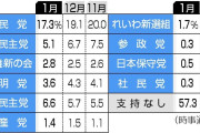 国民民主、野党トップに　自民17.3(-1.8)　国民民主6.6(+0.9)　立民5.1(-1.6)　維新2.8(+0.3)　れいわ1.7(+0.1)　時事世論調査