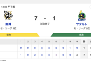 【試合結果】T 7-1 S [5/3]　阪神連勝　佐藤輝明3安打2打点、デュプランティエ6回無失点来日初勝利