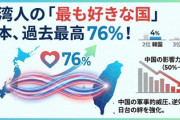【速報】台湾で「最も好きな国」1位の日本は過去最高76％が異常すぎると嬉しい話題　2位「韓国4%」3位「米国中国3%」