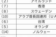 日本はアジアに抜かれ欧米先進国には周回遅れで不幸で終わってる！←現実教えてやるわ